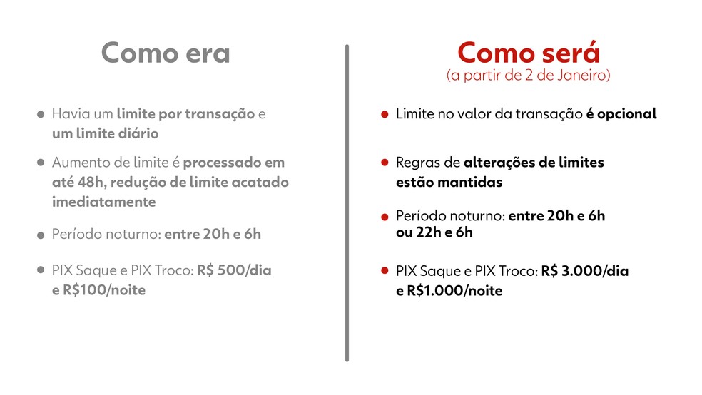 Imagem ilustrativa sobre Pix passa a limitar R$1.000 por transferência – nova regra do BC