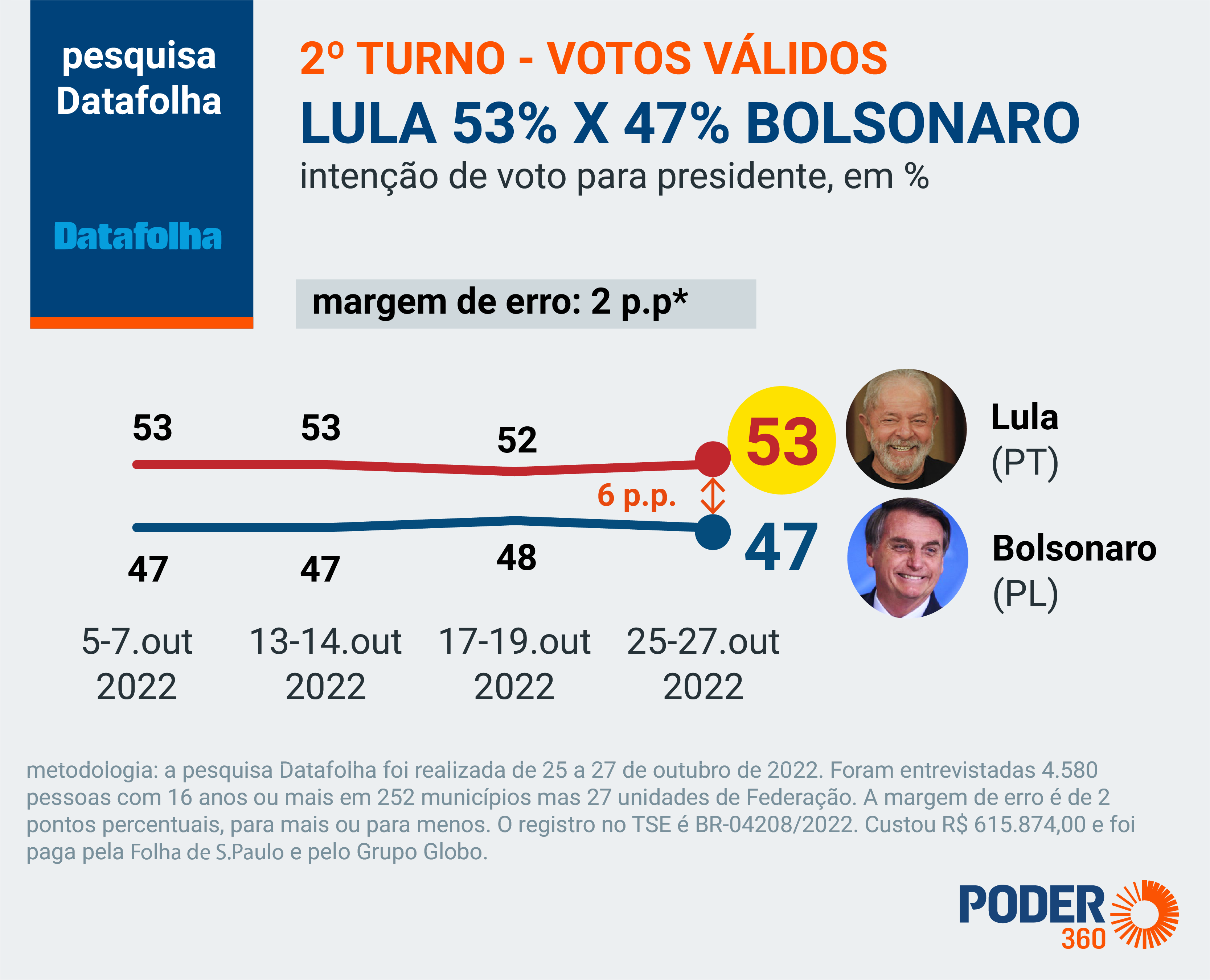 Imagem ilustrativa sobre Lula lidera pesquisa Datafolha de 2022 com 39% contra 35% de Bolsonaro e margem de apenas 4 pontos