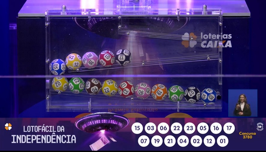 Imagem ilustrativa sobre Lotofácil da Independência tem recorde: 72 apostas ganham R$4,4 milhões cada