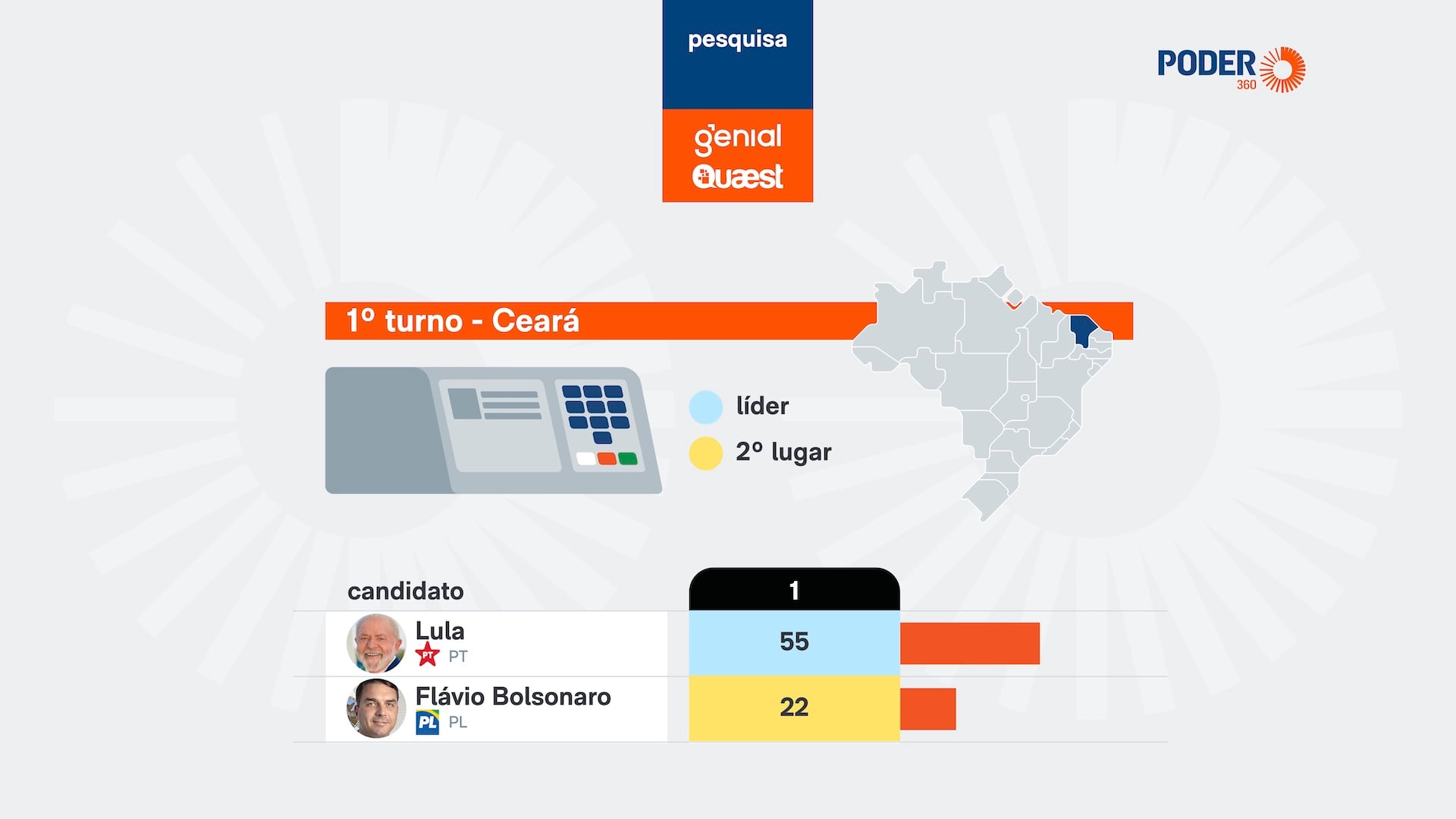 Imagem ilustrativa sobre Ciro Gomes lidera pesquisa Quaest no Ceará com 43% sobre Elmano de Freitas (41%)