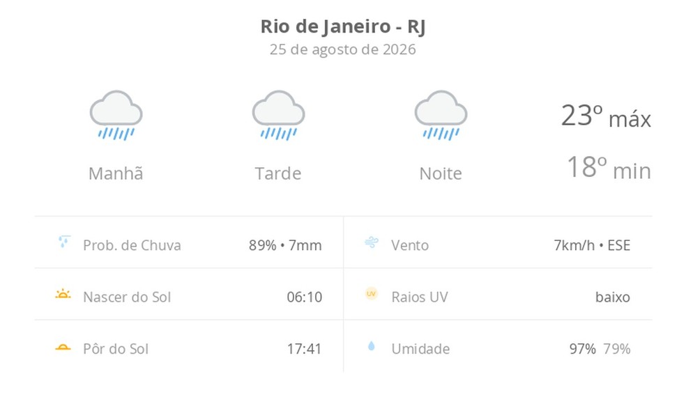 Imagem ilustrativa sobre Previsão do dia: Niterói, São Bernardo e Santo André recebem sol com nuvem e noite nublada