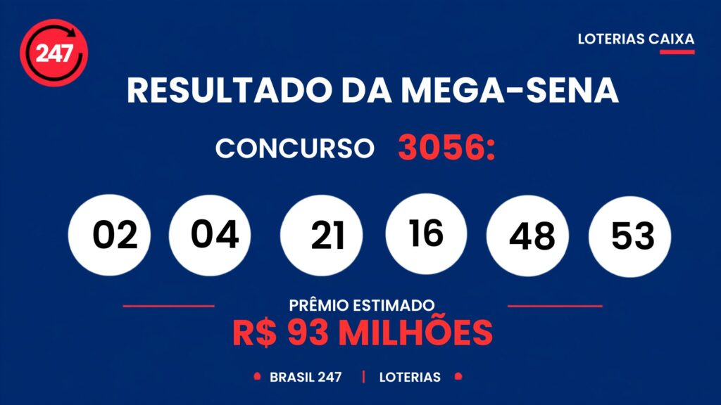 Imagem ilustrativa sobre Mega-Sena 3057 conquista recorde de R$95 milhões, e quem a jogou