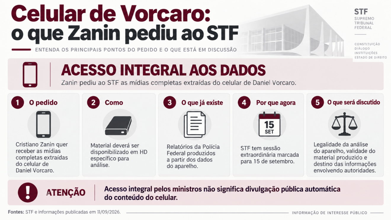 Imagem ilustrativa sobre Zanin exige acesso ao celular de Daniel Vorcaro, revelando lacunas na investigação