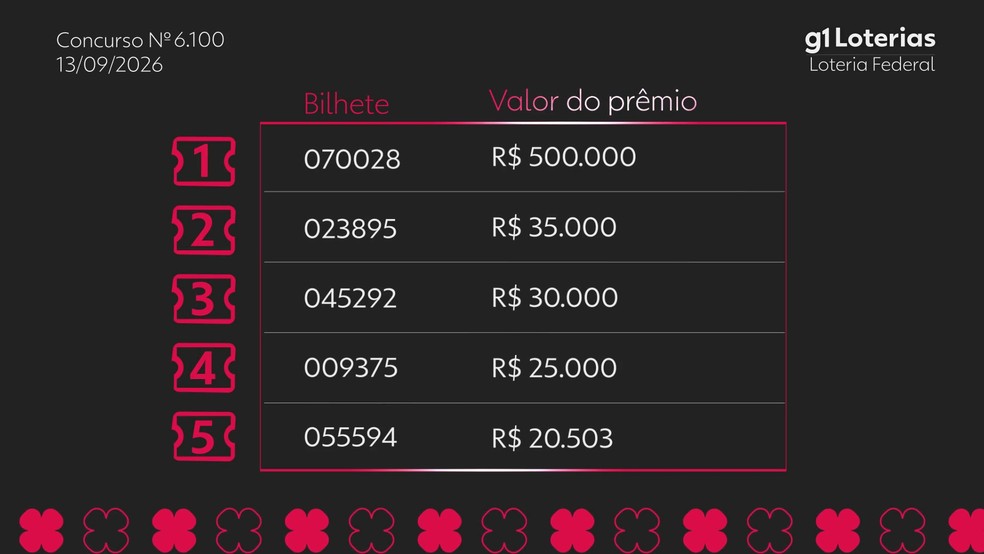 Imagem ilustrativa sobre Loteria Federal 6101 entrega R$ 500 mil; veja os 10 números sorteados