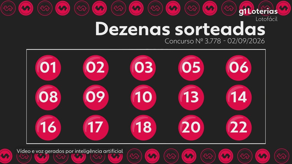 Imagem ilustrativa sobre Resultado da Lotofácil da Independência: 72 apostas acertam 15 números e faturam R$ 4,4 milhões cada