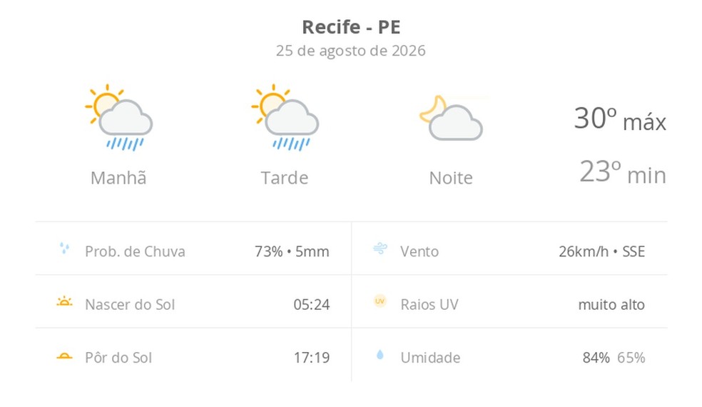 Imagem ilustrativa sobre Temperaturas e Nebulosas: previsão do tempo hoje em Niterói, Nova Iguaçu e Santo André