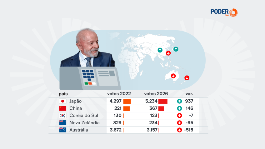 Lula lidera votação de brasileiros no exterior em 27 países; Flávio Bolsonaro vence só no Japão