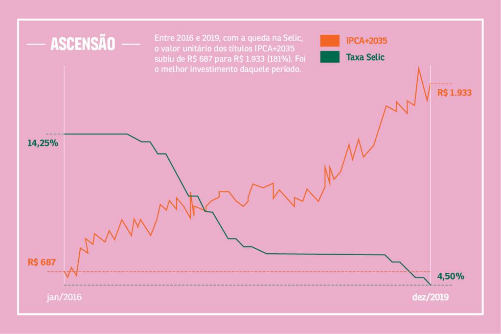 Imagem ilustrativa sobre IPCA 0,32% de cair em agosto; Tesouro IPCA+ 2032 despenca