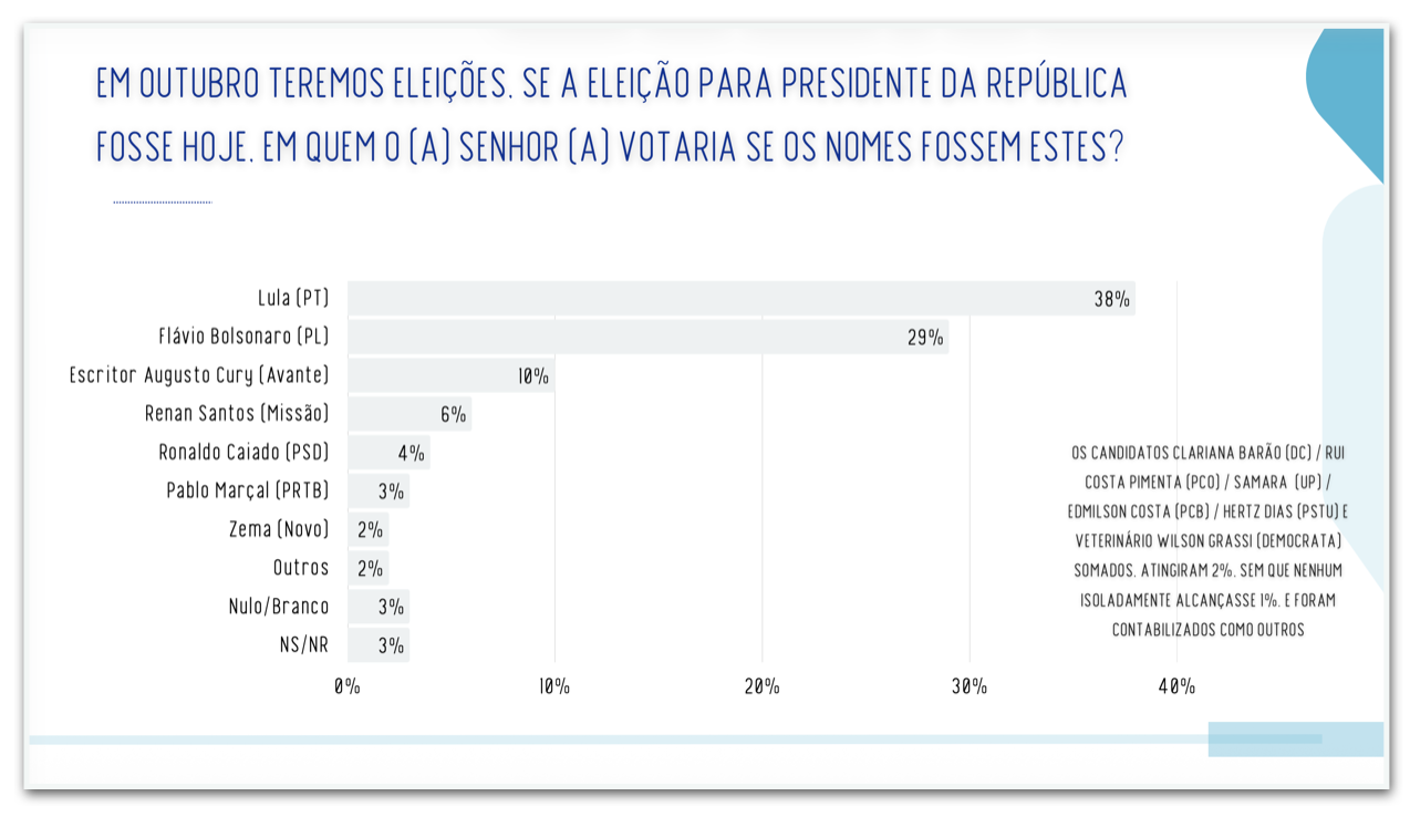 Imagem ilustrativa sobre Lula lidera pesquisas de sentimento no primeiro turno, enquanto Augusto Cury acumula 11% – Real Time Big Data revela
