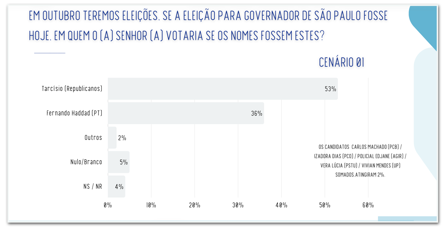 Imagem ilustrativa sobre Tarcísio de Freitas lidera com 49% nas intenções de voto para governador de SP, mostra pesquisa da Big Data