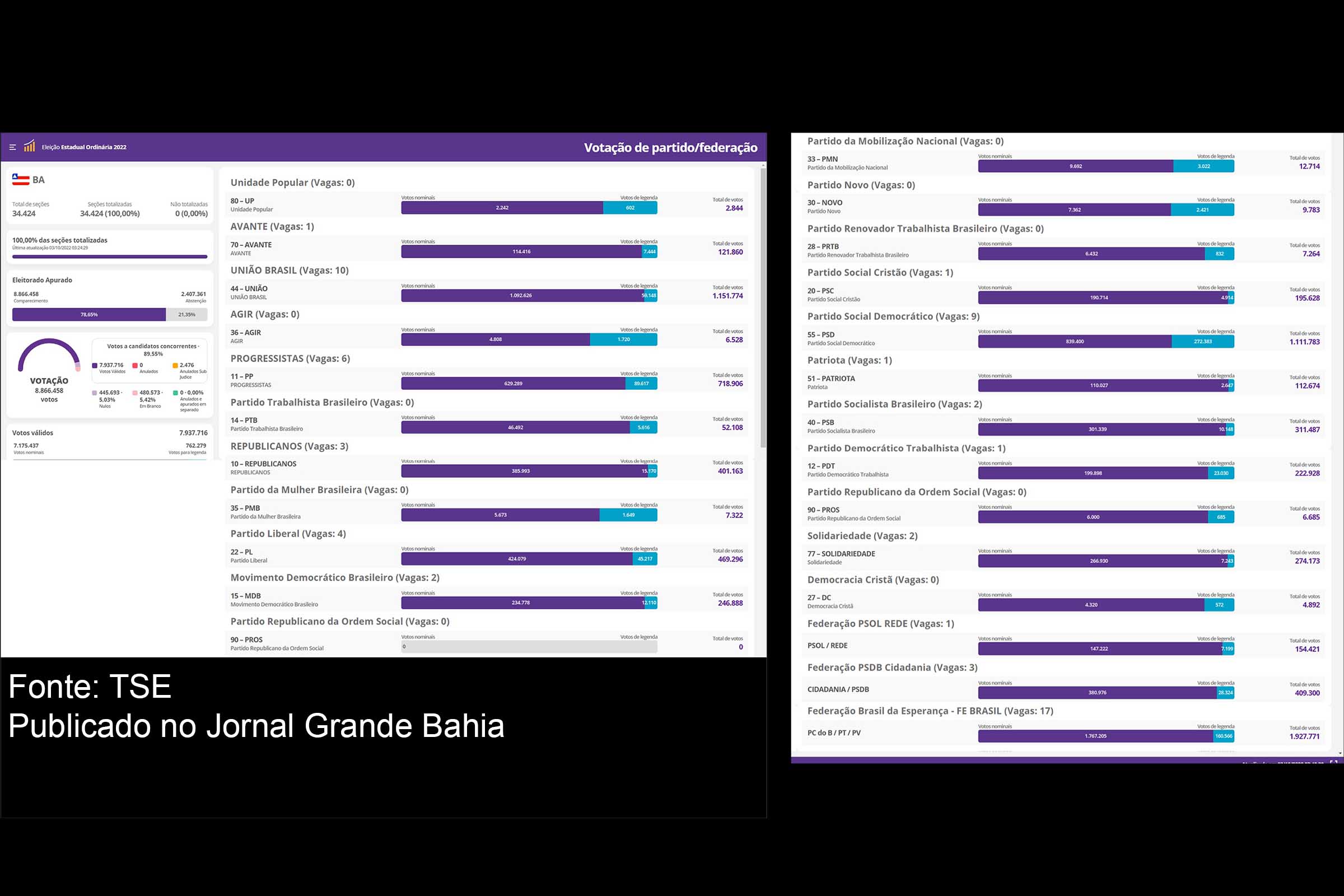Gazeta do Povo e Bahia Notícias divulgam lista dos 63 deputados estaduais da Bahia (2026)
