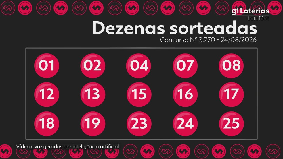 Imagem ilustrativa sobre 6 Milionários na Lotofácil 3770 – Resultado Oficial