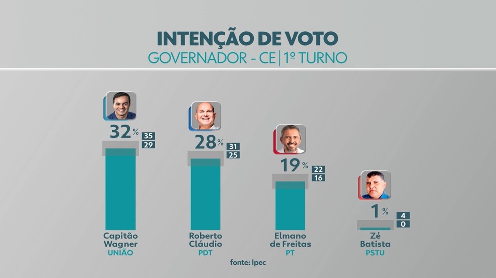 Imagem ilustrativa sobre Ciro Santana e Elmano empatam em nova pesquisa e mantêm corrida acirrada pelo governo do Ceará