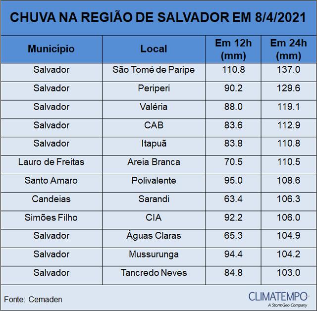 Imagem ilustrativa sobre Salvador vai chover intensamente nesta quinta (03/09/2026) – frio marcado e tempestades no horizonte