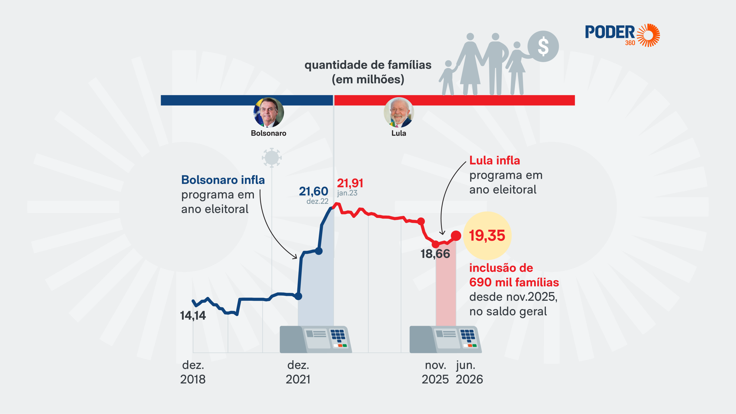 Imagem ilustrativa sobre Lula aumenta Bolsa Família a 17 dias das eleições e garante que não é estratégia de campanha
