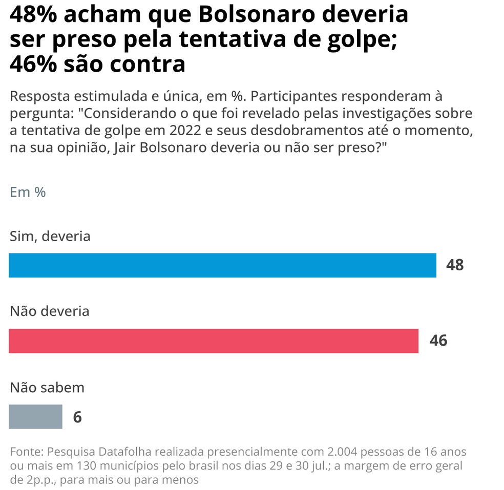 Imagem ilustrativa sobre Datafolha dispara com pesquisa de 48 horas e revela como a corrida presidencial evolui