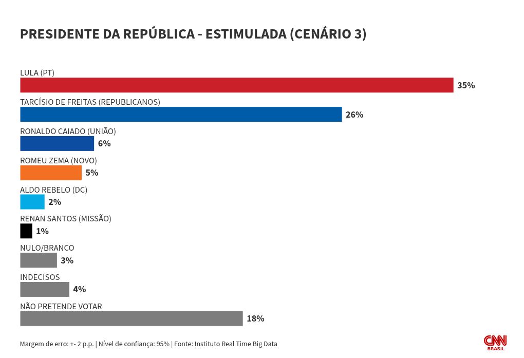 Imagem ilustrativa sobre Real Time Big Data indica Lula entre 44% e 49% e Flávio Bolsonaro a 45% de intenção de voto no 2º turno
