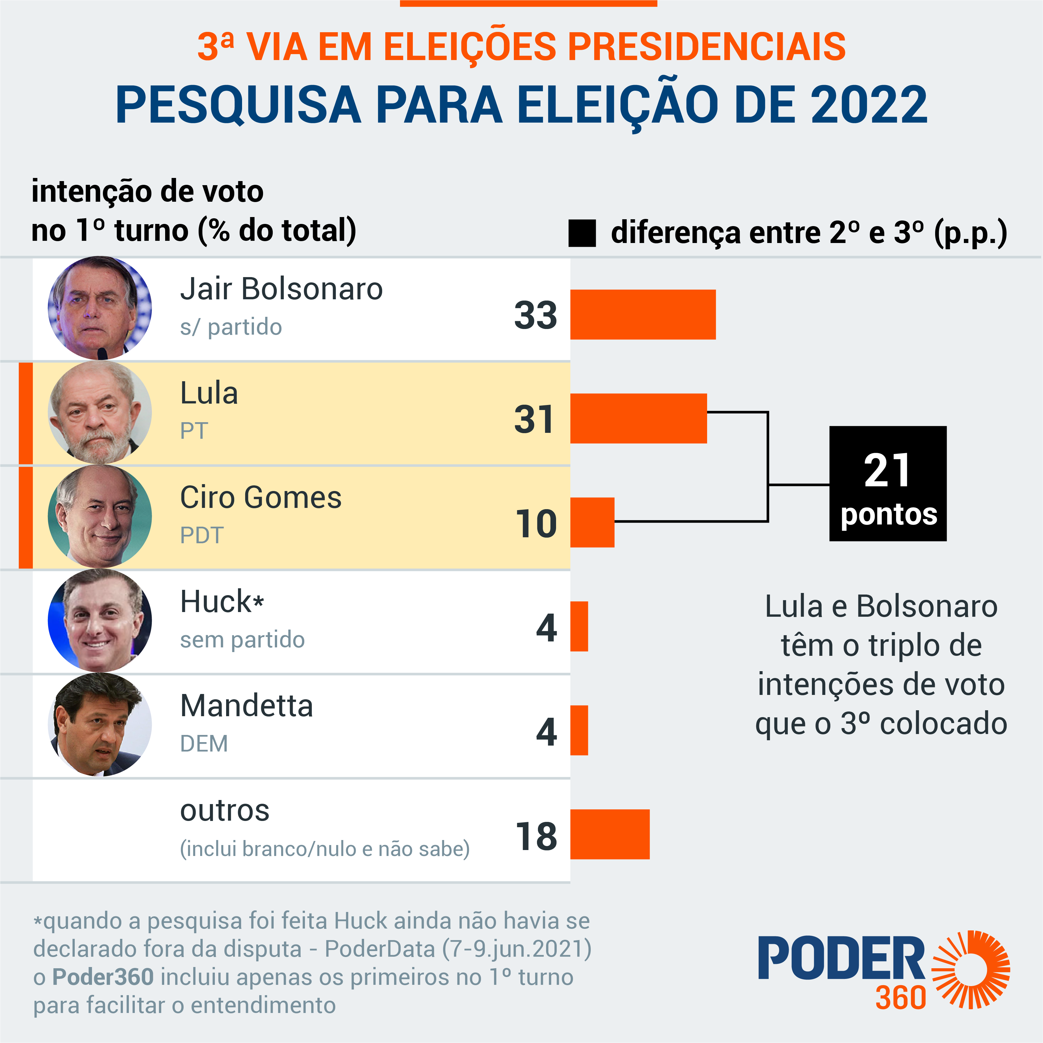 Imagem ilustrativa sobre Eleições 2026: número que pode decidir a vitória no primeiro turno