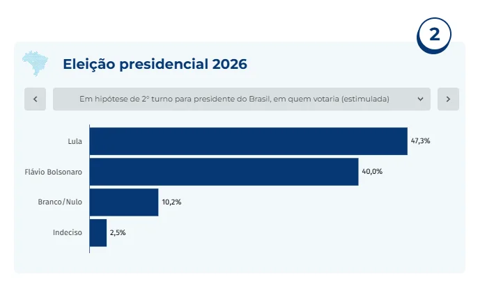 Imagem ilustrativa sobre Lula abre vantagem de 7,3 pontos na pesquisa CNT/MDA: 47,3 % contra 40 % de Flávio Bolsonaro