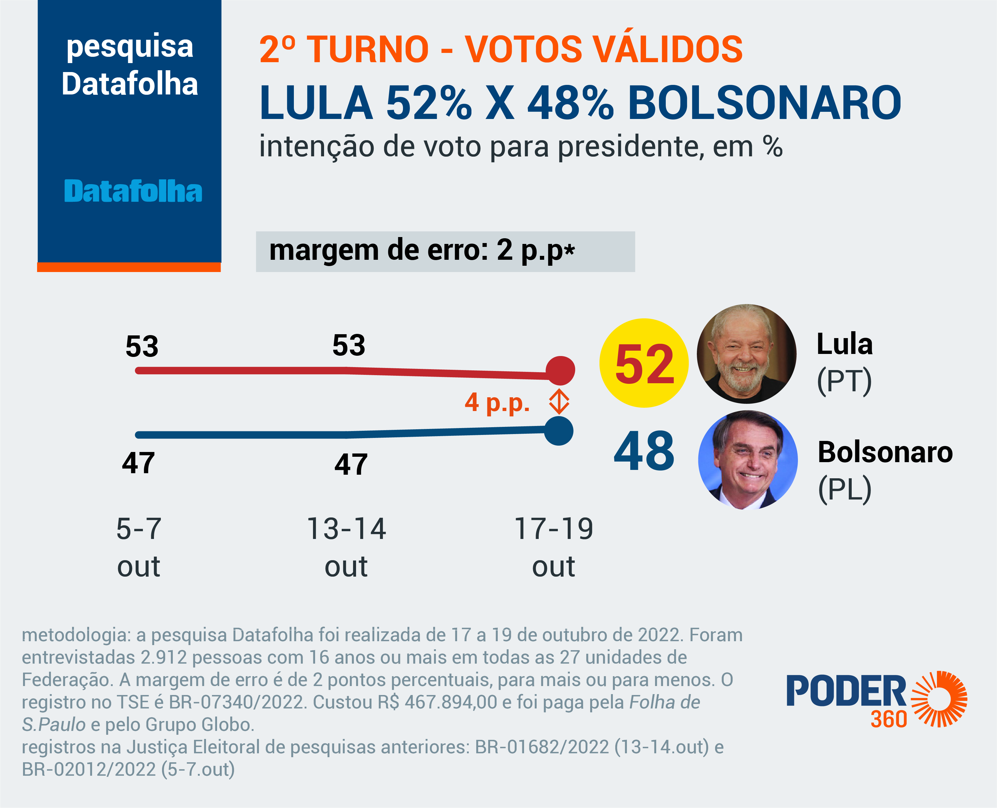 Imagem ilustrativa sobre Datafolha revela Lula com 38% e Flávio Bolsonaro 33% no 1º turno – Cury na terceira via com 8%
