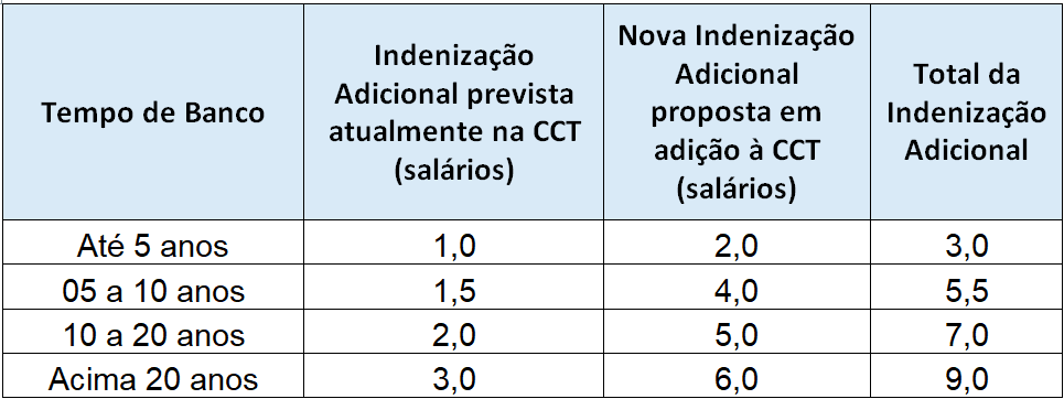 Imagem ilustrativa sobre Sindicato bancário fecha votação de CCT e ACT em assembleia de 3 e 4 de setembro