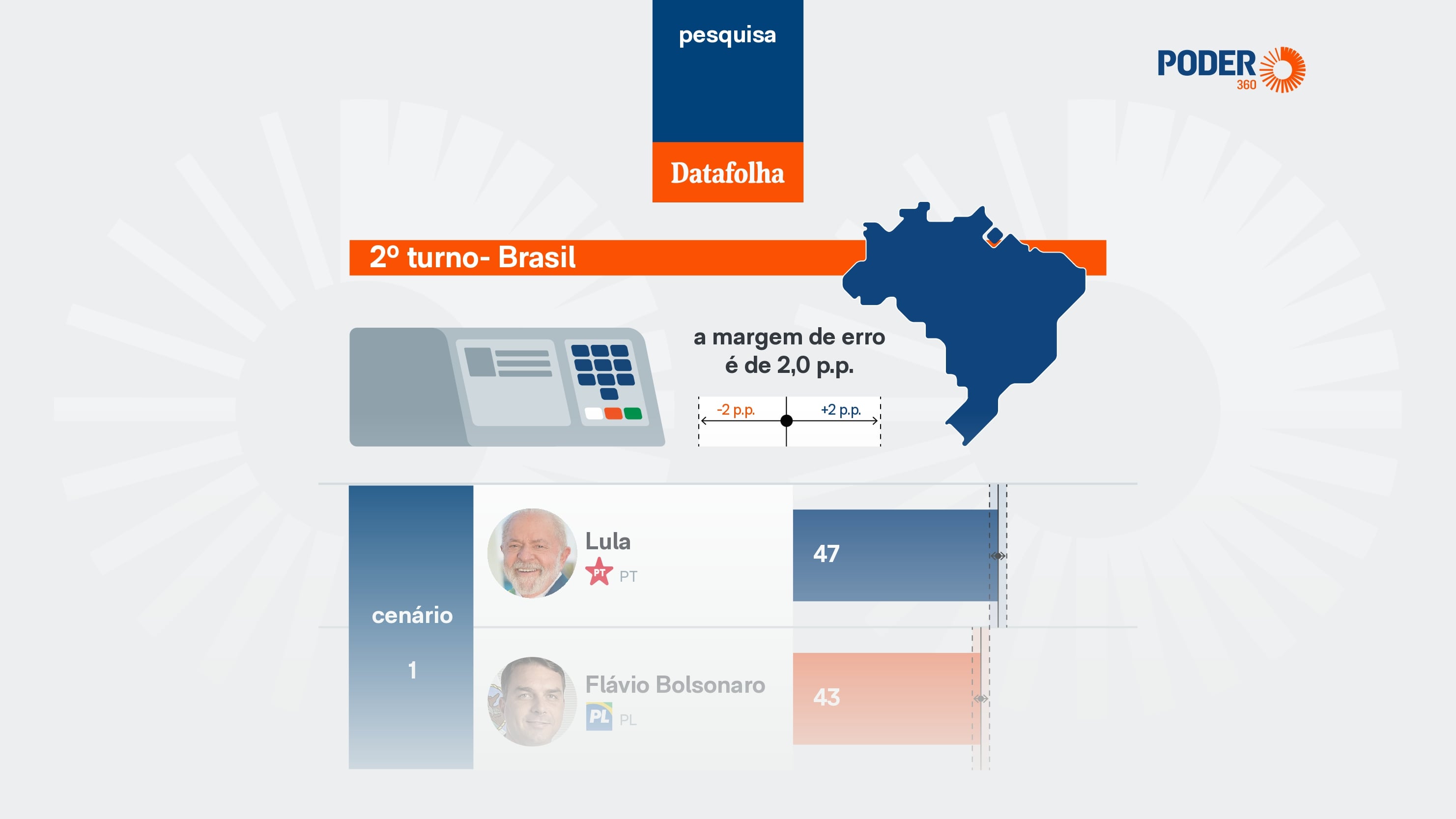 Imagem ilustrativa sobre Datafolha revela Lula à frente logo após a primeira hora de votação 2026