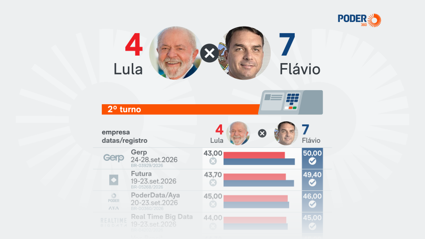 Imagem ilustrativa sobre Datafolha já tem nova pesquisa presidencial na quinta; Lula e Flávio disputam 3º maior colégio eleitoral