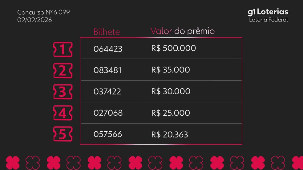 Imagem ilustrativa sobre Loteria Federal 6099-2: 5 bilhetes premiados revelam os números e o prêmio de R$ 500.000