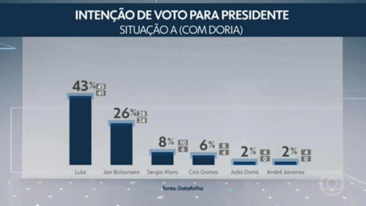 Imagem ilustrativa sobre Datafolha: Lula 40% x Flávio Bolsonaro 36% no 1º turno 2022
