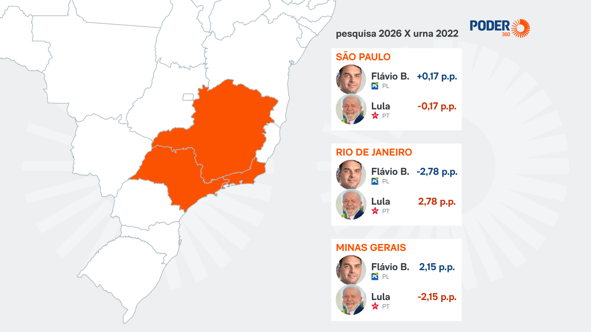 Imagem ilustrativa sobre Flávio Bolsonaro abre vantagem de 0,4 ponto sobre Lula em pesquisa e deixa corrida de 2026 ainda incerta