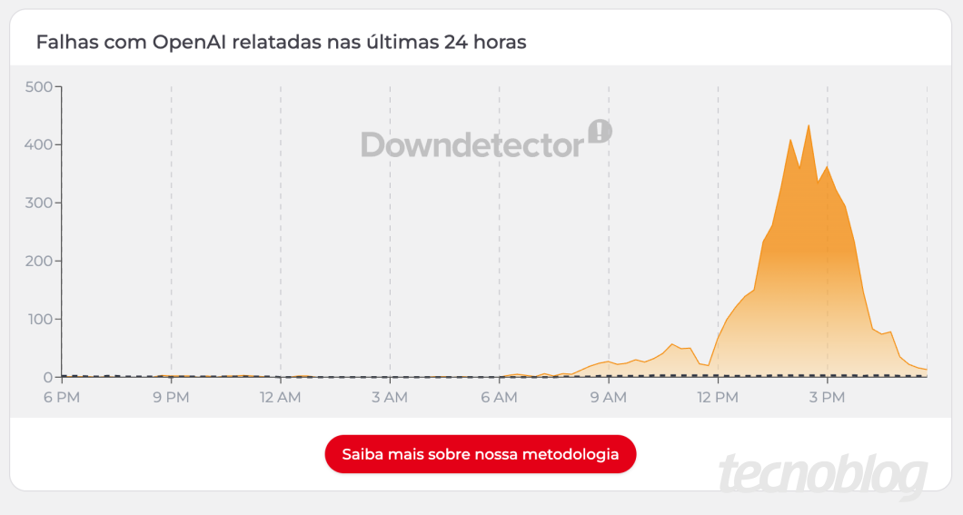 Imagem ilustrativa sobre ChatGPT cai em 3/9/2026: Downdetector já alertava sobre falhas
