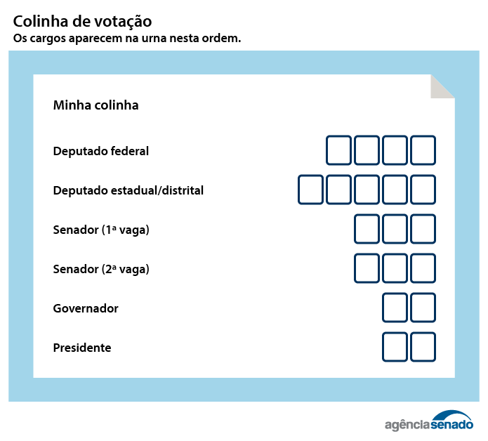Imagem ilustrativa sobre Colinha eleitoral 2026: TSE disponibiliza guia com ordem de votação para o domingo, 4 de outubro