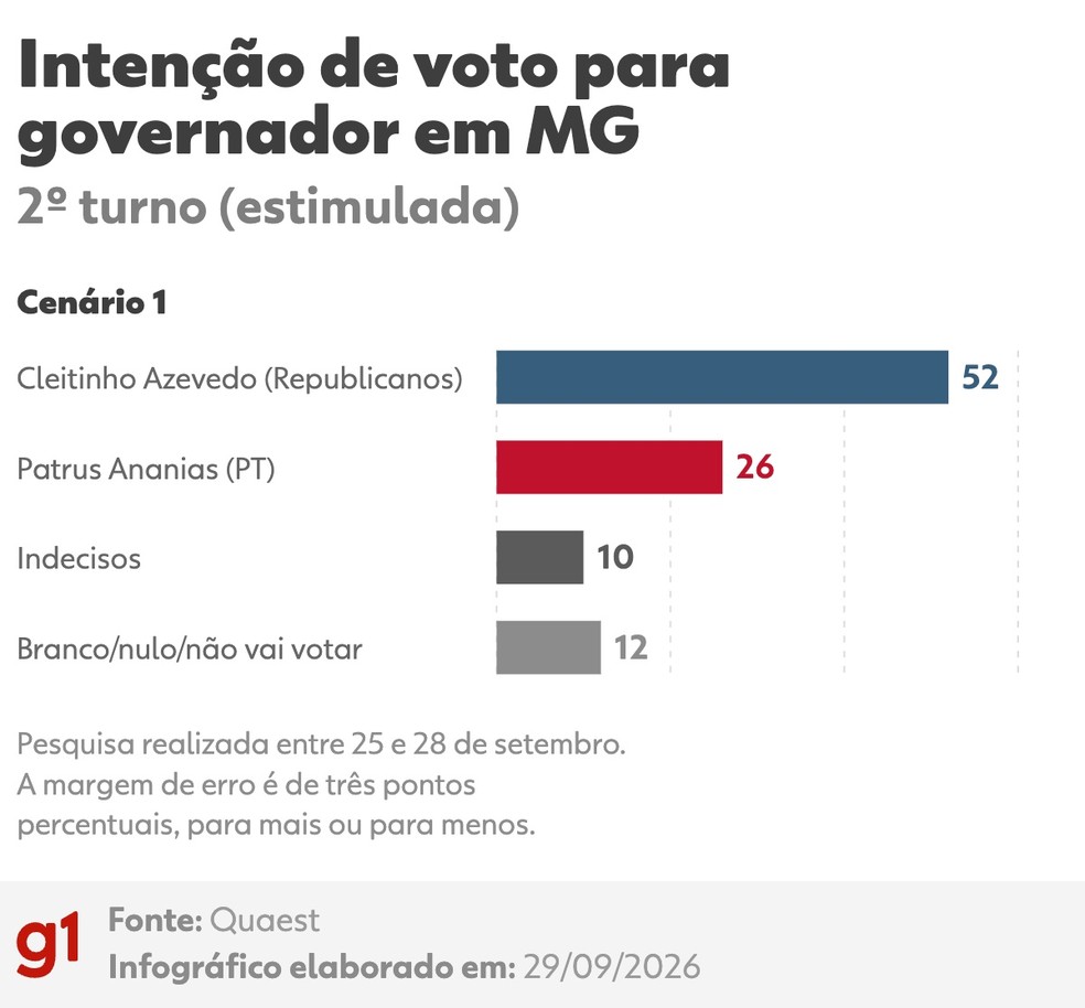 Imagem ilustrativa sobre Cleitinho lidera pesquisas em Minas e pode ficar inelegível por omissão de 40 voos de campanha