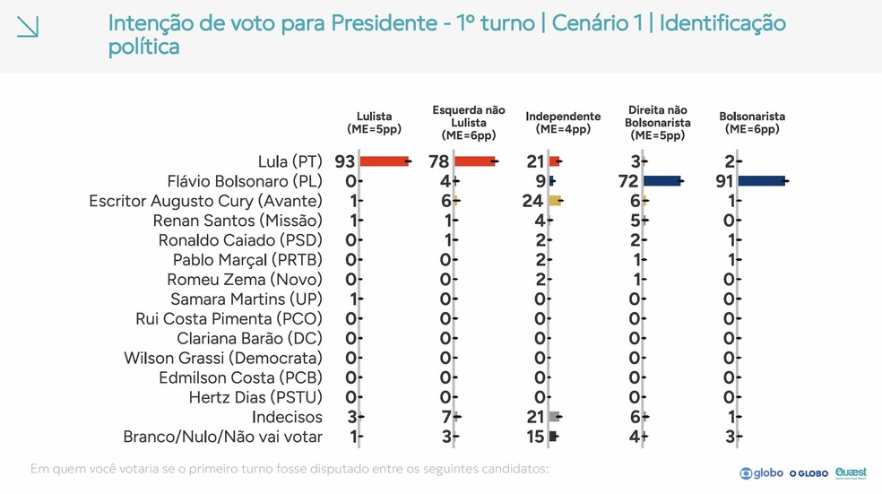 Imagem ilustrativa sobre Lula lidera pesquisa da Quaest 42% contra 41% de Flávio