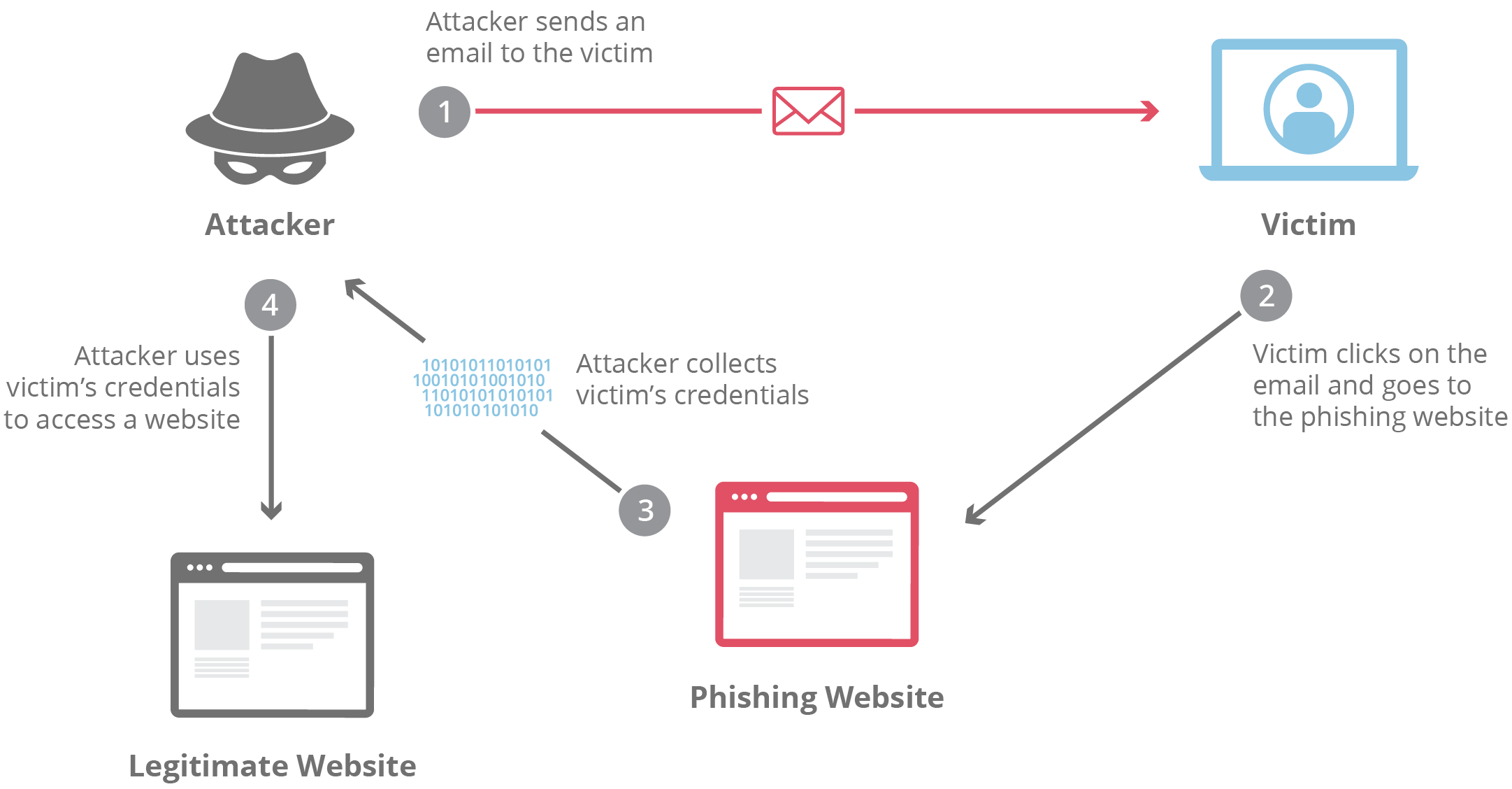 Imagem ilustrativa sobre Phishing 2026: 885.000 números de telefone são alvo de golpe de criptomoeda