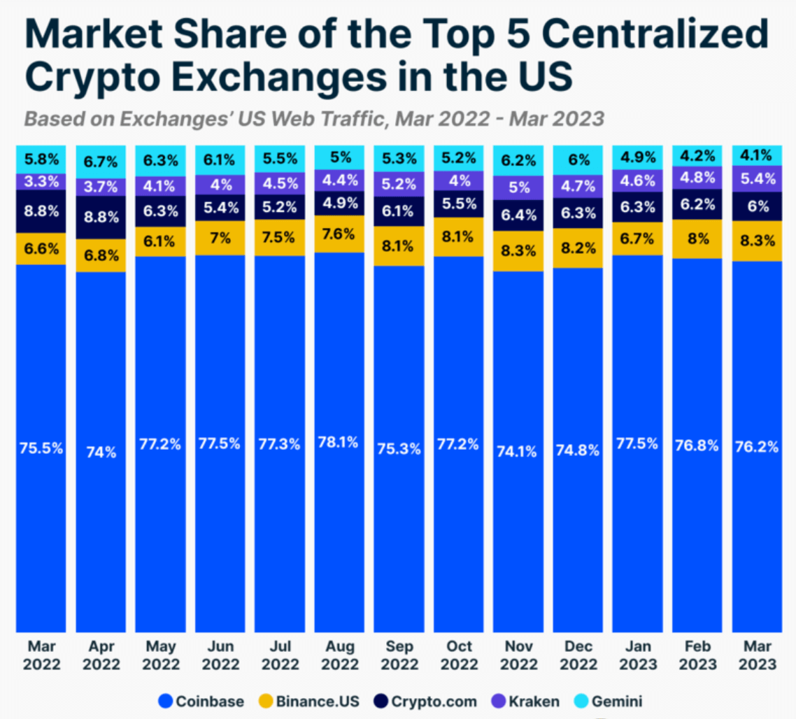 Imagem ilustrativa sobre Coinbase eleva market share no Google em mais de 10% e supera Binance