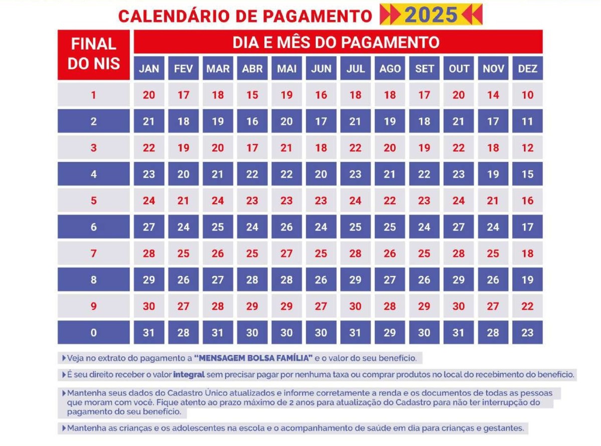 Imagem ilustrativa sobre Bolsa Família 2026: Pagamento de Setembro já começa nesta quinta e 19,2 milhões de famílias aguardam a transferência