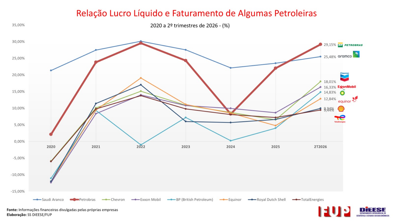 Imagem ilustrativa sobre Petrobras supera Saudi Aramco e registra margem de lucro de 18,4% no primeiro semestre de 2026