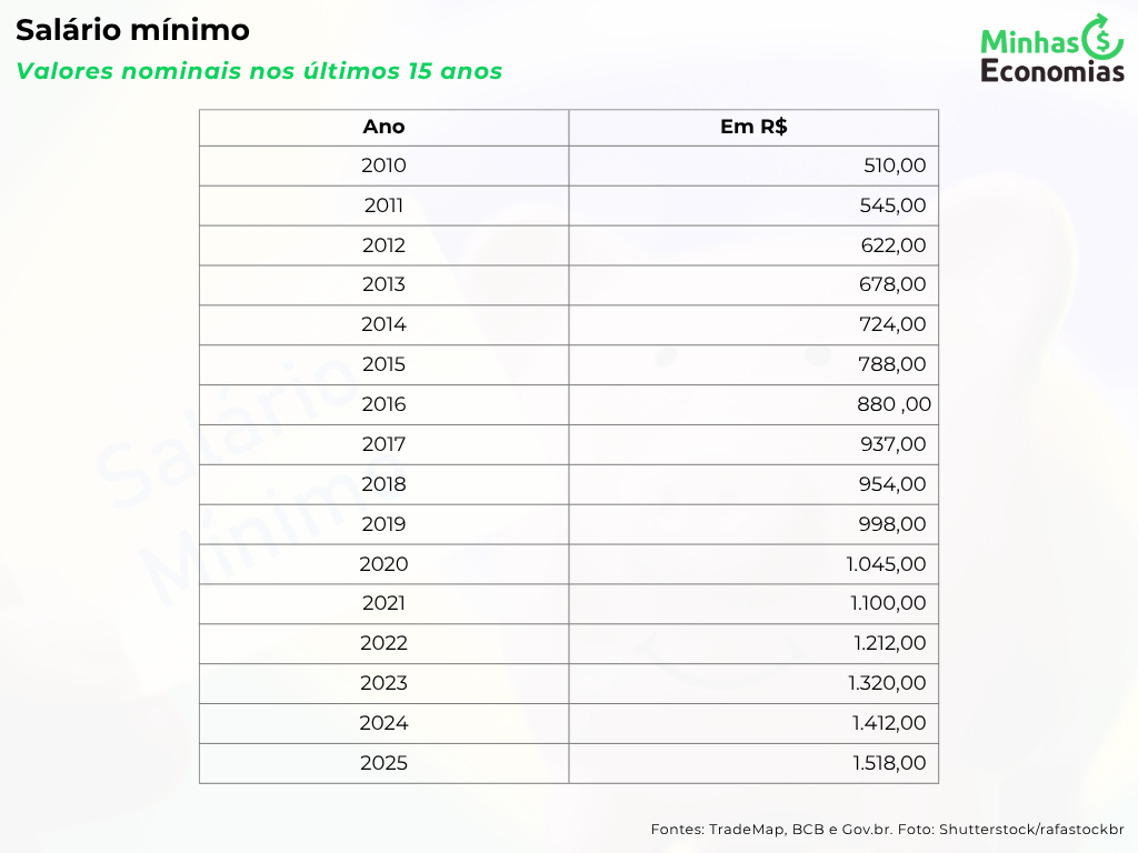 Imagem ilustrativa sobre Salário mínimo 2027 sobe para R$1,741, anuncia Durigan – Lula debate política diferenciada