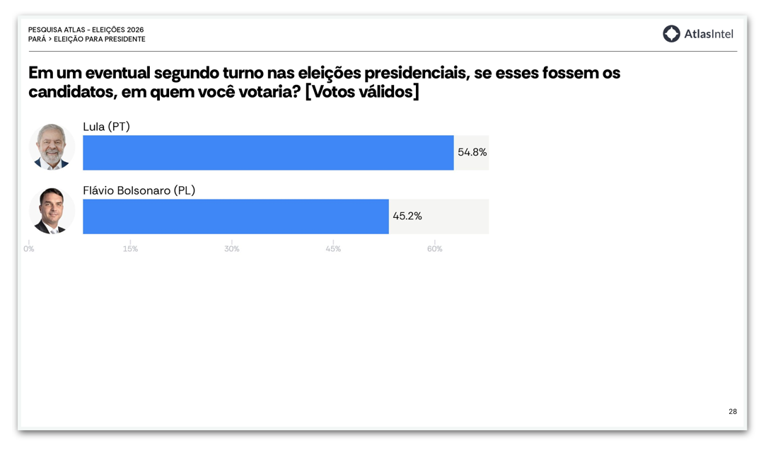 Imagem ilustrativa sobre Flávio Bolsonaro lidera com 48,5% e confirma 2º turno contra Lula, que tem 43,5%